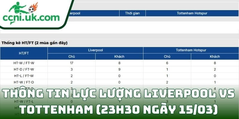 Soi kèo Liverpool vs Tottenham (23h30 ngày 15/03) giải Ngoại hạng Anh 3 Thông tin lực lượng Liverpool vs Tottenham (23h30 ngày 15/03)