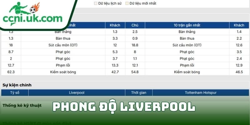 Soi kèo Liverpool vs Tottenham (23h30 ngày 15/03) giải Ngoại hạng Anh 1 Phong độ Liverpool